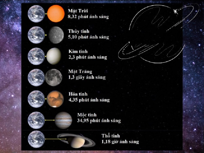 Khoảng cách từ Trái Đất đến các hành tinh tính theo năm ánh sáng
