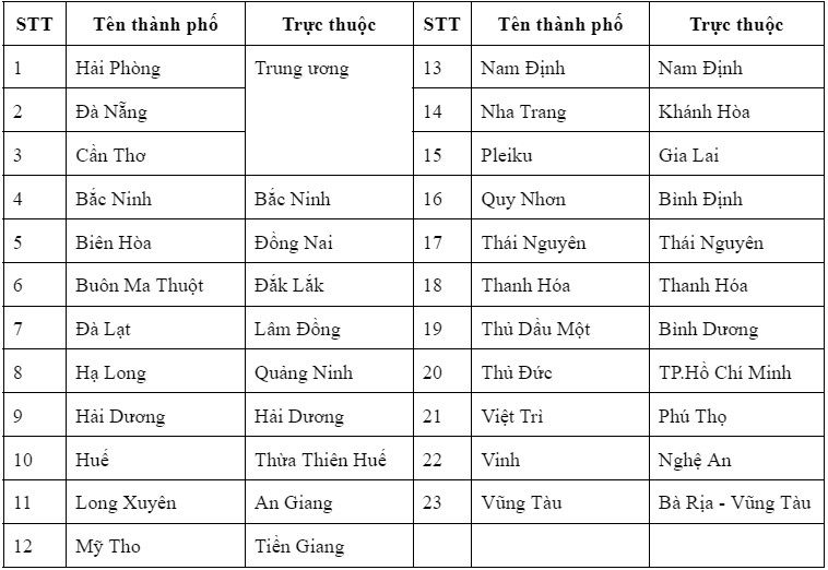 thanh pho truc thuoc trung uong