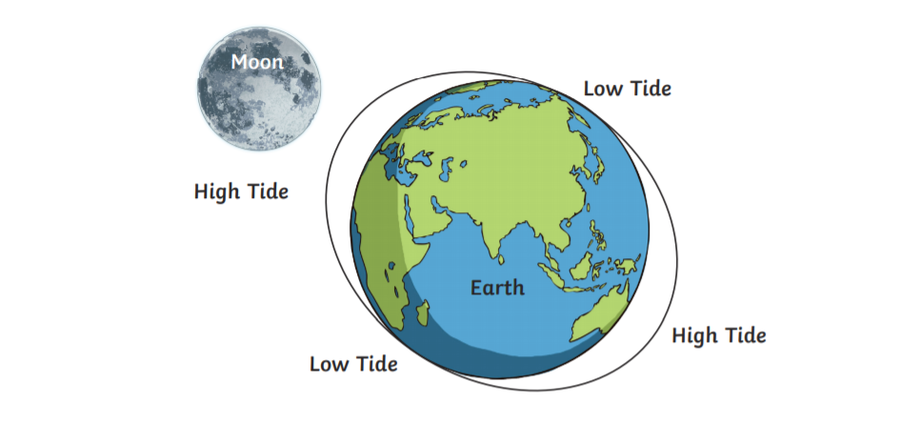 1001 thắc mắc Mặt trăng xa trái đất thế sao vẫn có thủy triều